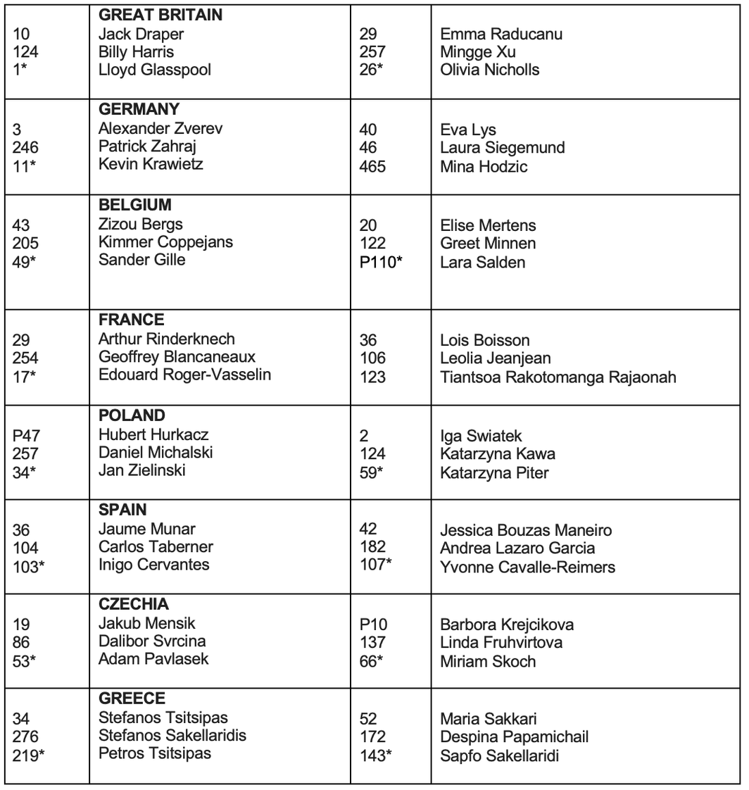 United Cup qualified countries 2